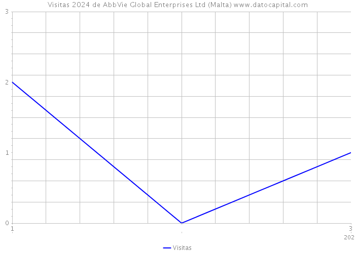 Visitas 2024 de AbbVie Global Enterprises Ltd (Malta) 