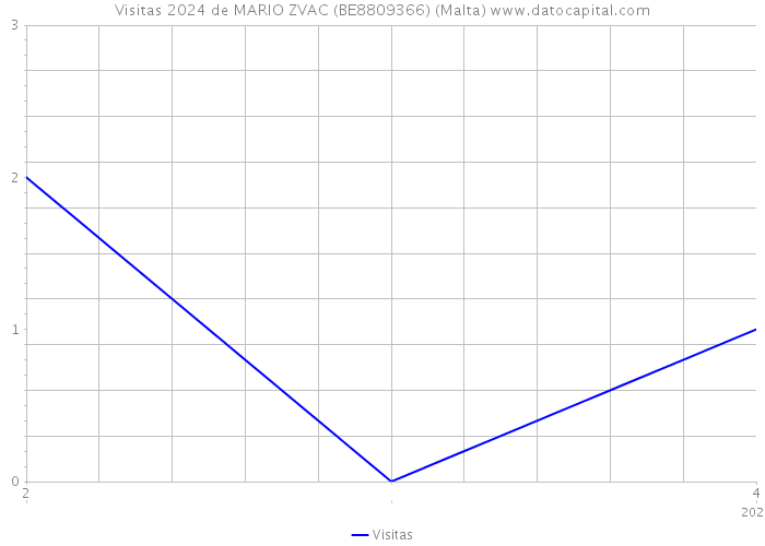 Visitas 2024 de MARIO ZVAC (BE8809366) (Malta) 