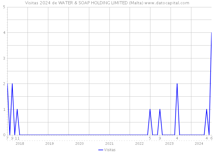 Visitas 2024 de WATER & SOAP HOLDING LIMITED (Malta) 