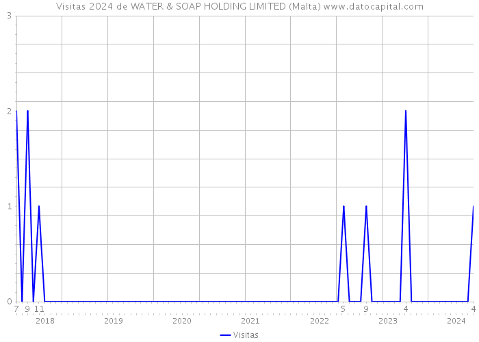 Visitas 2024 de WATER & SOAP HOLDING LIMITED (Malta) 