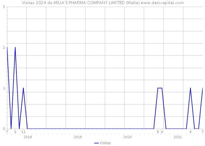 Visitas 2024 de MILIA'S PHARMA COMPANY LIMITED (Malta) 