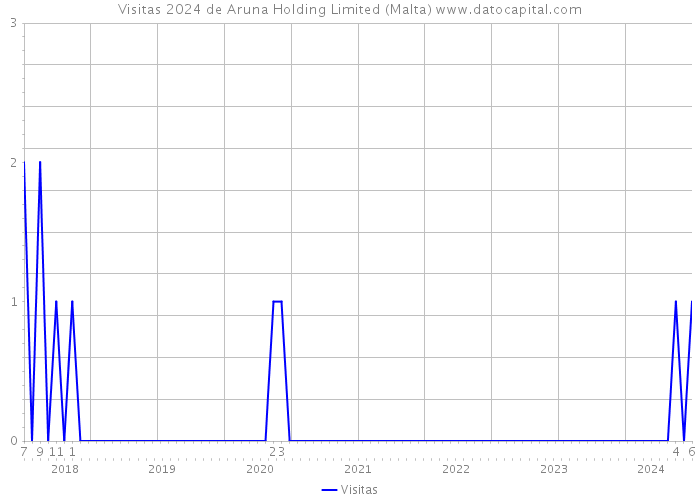 Visitas 2024 de Aruna Holding Limited (Malta) 