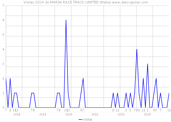 Visitas 2024 de MARSA RACE TRACK LIMITED (Malta) 