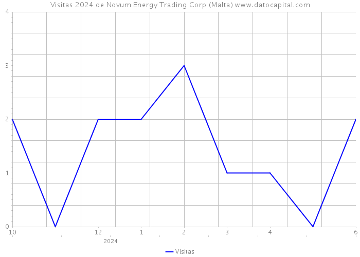 Visitas 2024 de Novum Energy Trading Corp (Malta) 