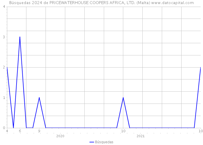 Búsquedas 2024 de PRICEWATERHOUSE COOPERS AFRICA, LTD. (Malta) 