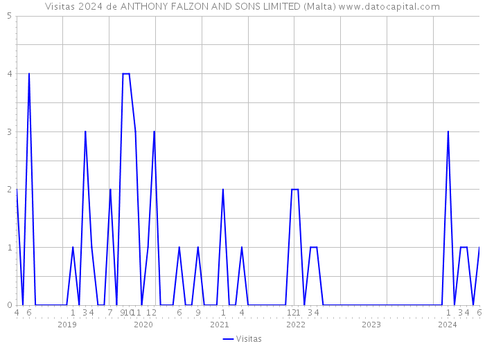 Visitas 2024 de ANTHONY FALZON AND SONS LIMITED (Malta) 
