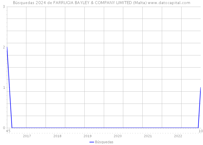 Búsquedas 2024 de FARRUGIA BAYLEY & COMPANY LIMITED (Malta) 
