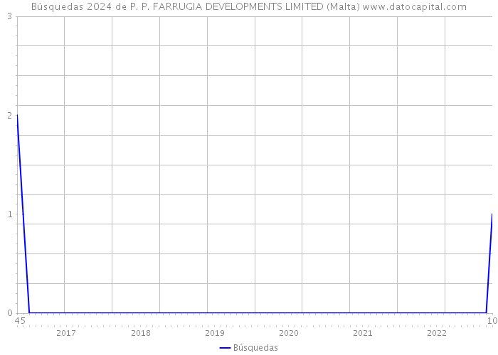 Búsquedas 2024 de P. P. FARRUGIA DEVELOPMENTS LIMITED (Malta) 