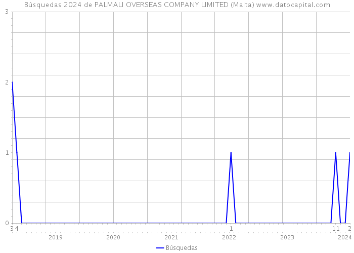Búsquedas 2024 de PALMALI OVERSEAS COMPANY LIMITED (Malta) 