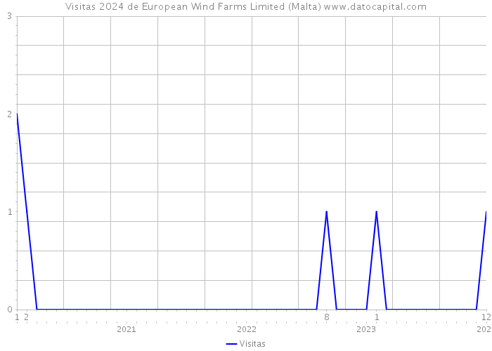 Visitas 2024 de European Wind Farms Limited (Malta) 