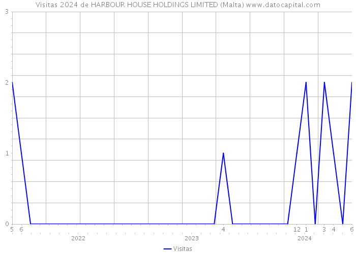 Visitas 2024 de HARBOUR HOUSE HOLDINGS LIMITED (Malta) 