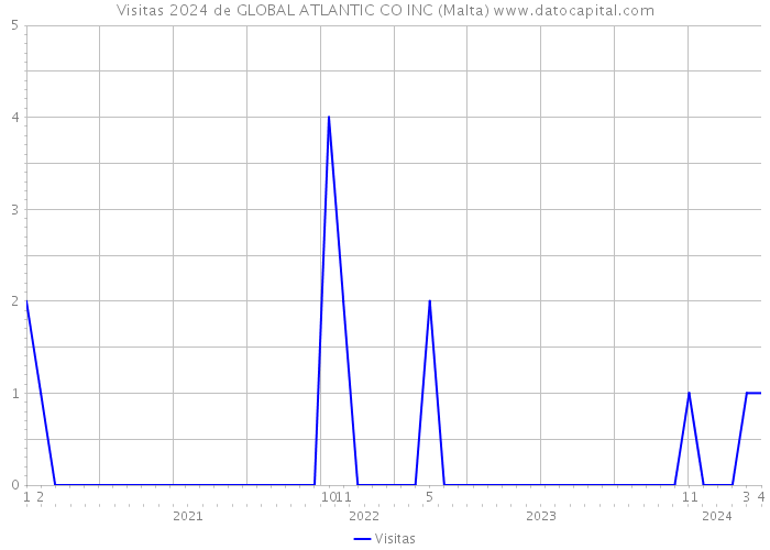 Visitas 2024 de GLOBAL ATLANTIC CO INC (Malta) 
