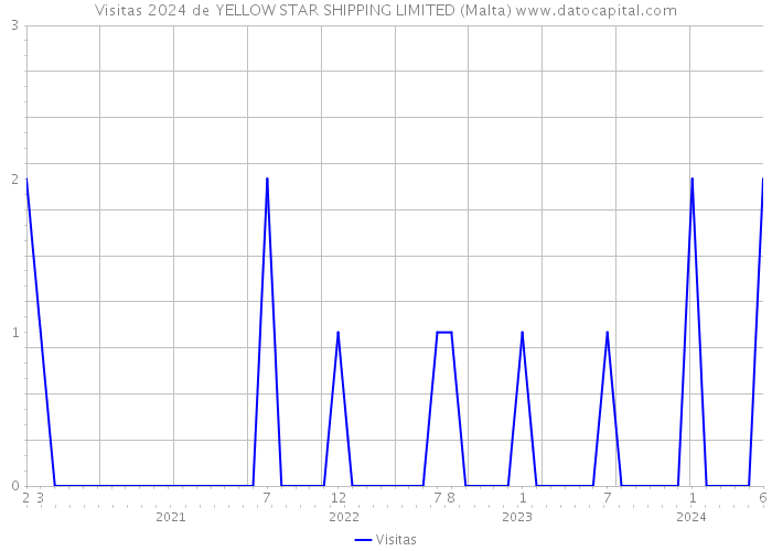 Visitas 2024 de YELLOW STAR SHIPPING LIMITED (Malta) 