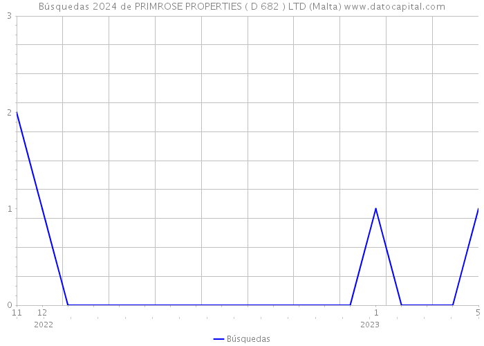 Búsquedas 2024 de PRIMROSE PROPERTIES ( D 682 ) LTD (Malta) 