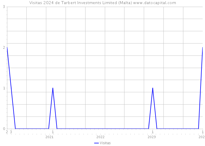 Visitas 2024 de Tarbert Investments Limited (Malta) 