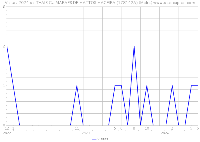 Visitas 2024 de THAIS GUIMARAES DE MATTOS MACEIRA (178142A) (Malta) 