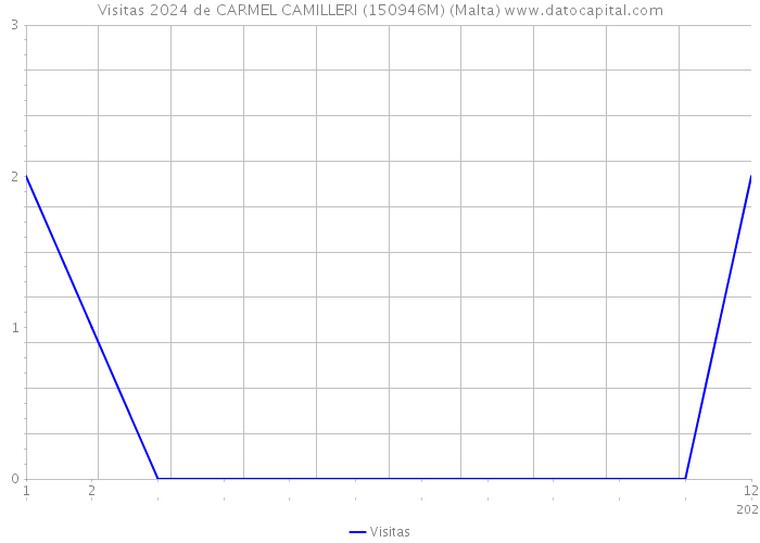 Visitas 2024 de CARMEL CAMILLERI (150946M) (Malta) 