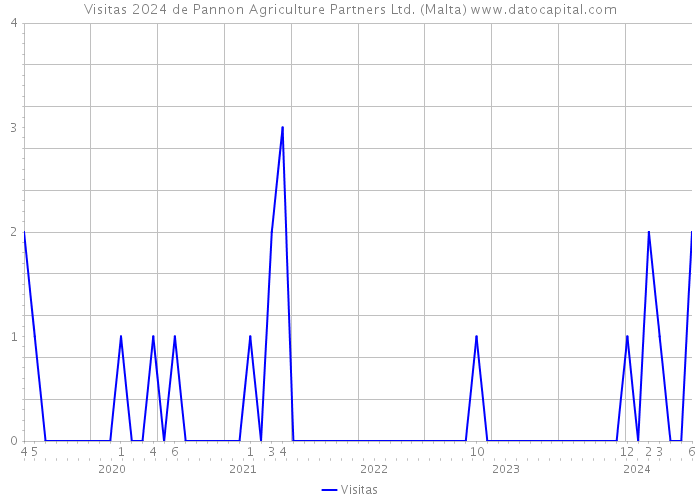 Visitas 2024 de Pannon Agriculture Partners Ltd. (Malta) 