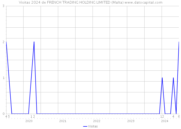 Visitas 2024 de FRENCH TRADING HOLDING LIMITED (Malta) 