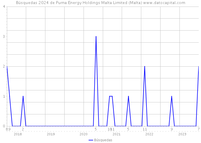 Búsquedas 2024 de Puma Energy Holdings Malta Limited (Malta) 