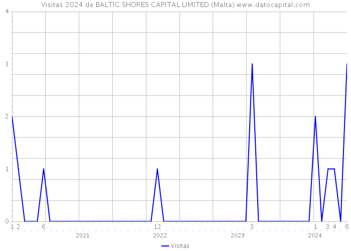 Visitas 2024 de BALTIC SHORES CAPITAL LIMITED (Malta) 