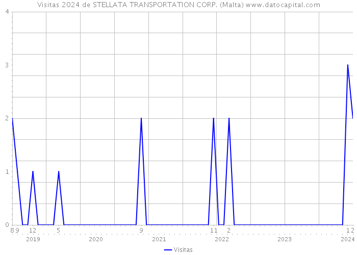 Visitas 2024 de STELLATA TRANSPORTATION CORP. (Malta) 