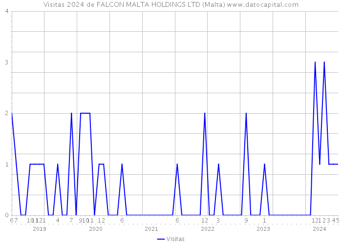 Visitas 2024 de FALCON MALTA HOLDINGS LTD (Malta) 