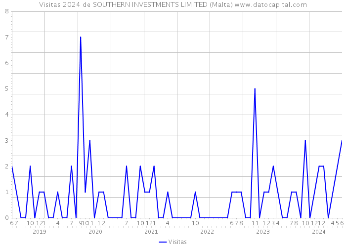 Visitas 2024 de SOUTHERN INVESTMENTS LIMITED (Malta) 