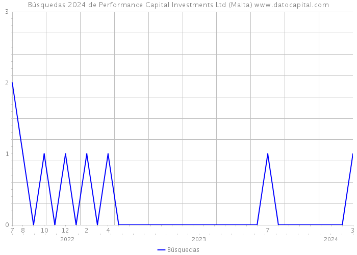 Búsquedas 2024 de Performance Capital Investments Ltd (Malta) 