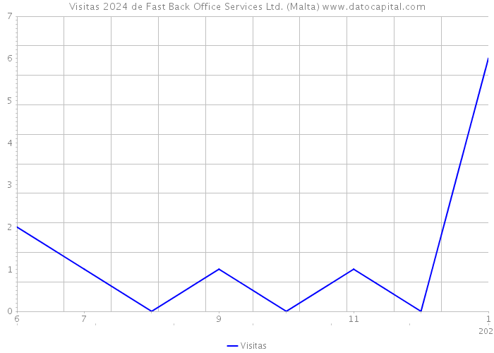 Visitas 2024 de Fast Back Office Services Ltd. (Malta) 