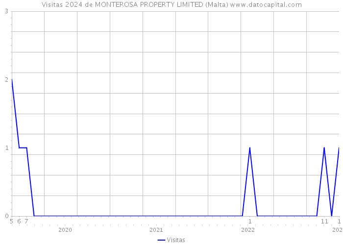Visitas 2024 de MONTEROSA PROPERTY LIMITED (Malta) 