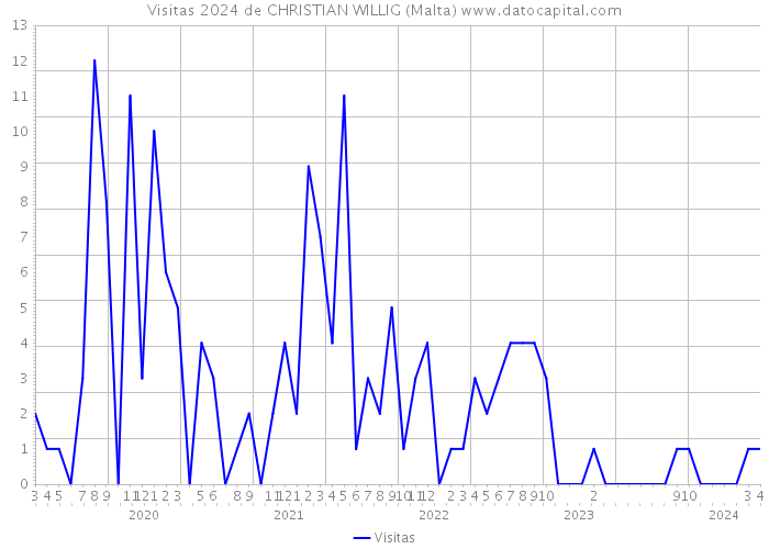 Visitas 2024 de CHRISTIAN WILLIG (Malta) 