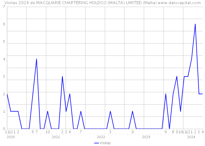 Visitas 2024 de MACQUARIE CHARTERING HOLDCO (MALTA) LIMITED (Malta) 