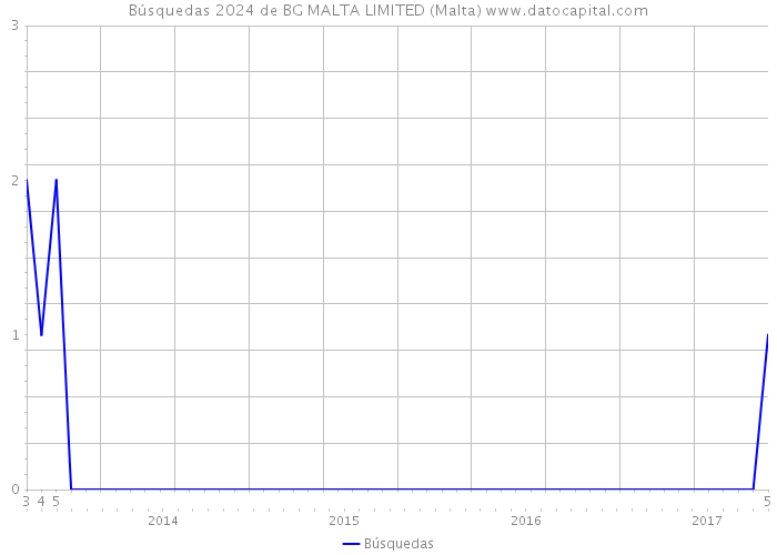 Búsquedas 2024 de BG MALTA LIMITED (Malta) 