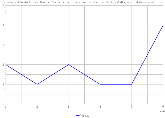 Visitas 2024 de Cross-Border Management Services Limited (75683 ) (Malta) 