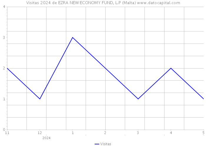 Visitas 2024 de EZRA NEW ECONOMY FUND, L.P (Malta) 