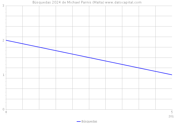 Búsquedas 2024 de Michael Parnis (Malta) 