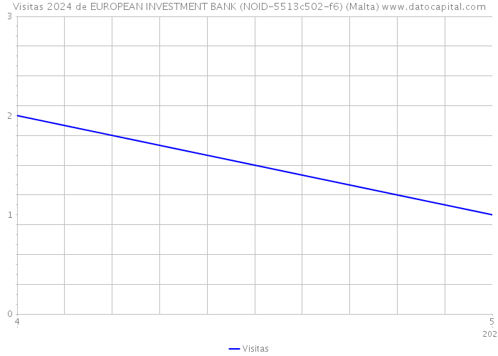 Visitas 2024 de EUROPEAN INVESTMENT BANK (NOID-5513c502-f6) (Malta) 