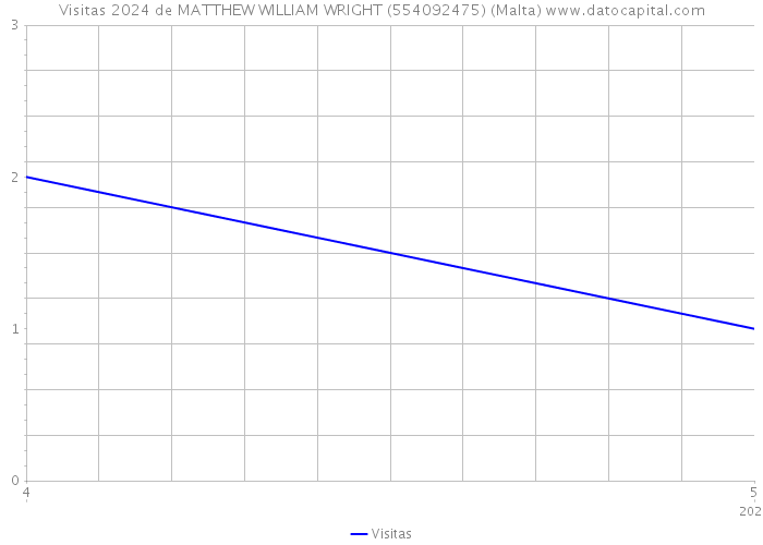 Visitas 2024 de MATTHEW WILLIAM WRIGHT (554092475) (Malta) 