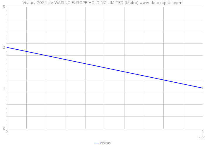 Visitas 2024 de WASINC EUROPE HOLDING LIMITED (Malta) 