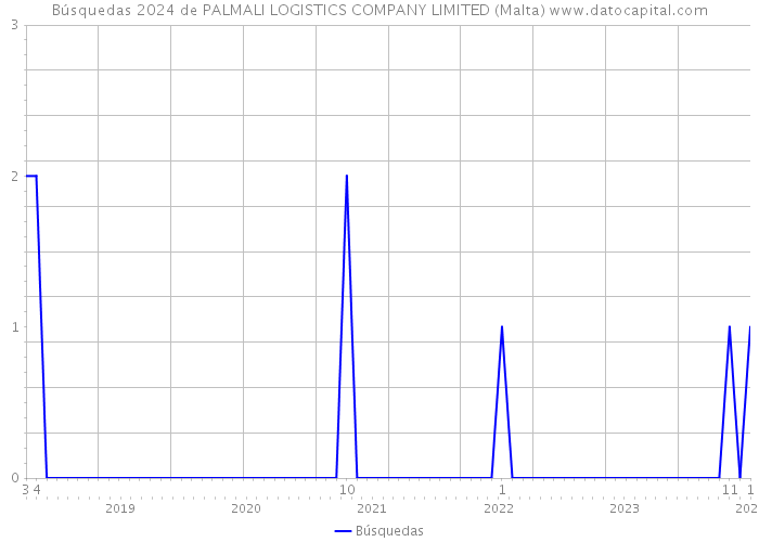 Búsquedas 2024 de PALMALI LOGISTICS COMPANY LIMITED (Malta) 
