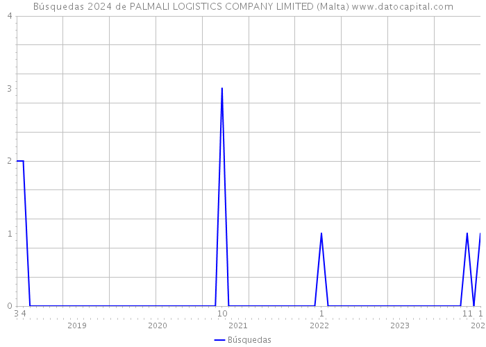 Búsquedas 2024 de PALMALI LOGISTICS COMPANY LIMITED (Malta) 