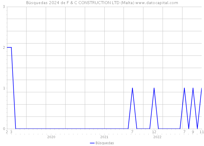 Búsquedas 2024 de F & C CONSTRUCTION LTD (Malta) 