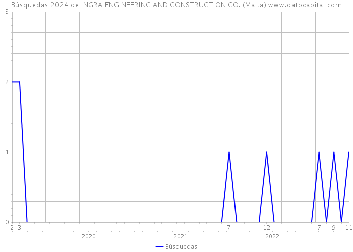 Búsquedas 2024 de INGRA ENGINEERING AND CONSTRUCTION CO. (Malta) 