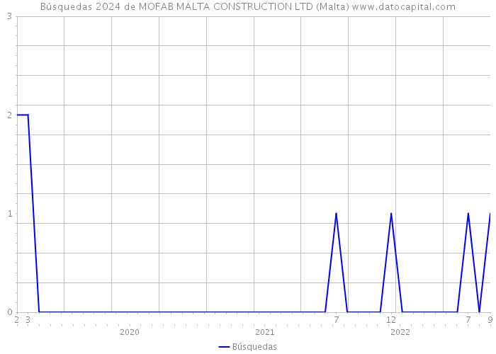 Búsquedas 2024 de MOFAB MALTA CONSTRUCTION LTD (Malta) 