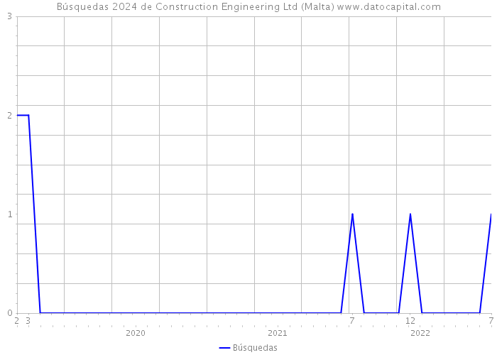 Búsquedas 2024 de Construction Engineering Ltd (Malta) 