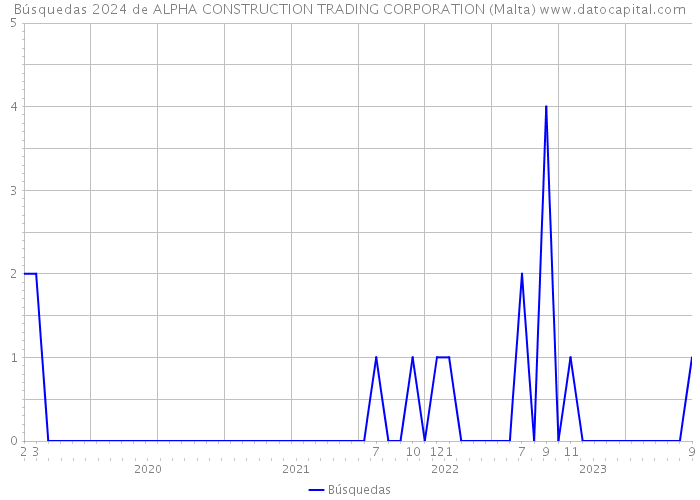 Búsquedas 2024 de ALPHA CONSTRUCTION TRADING CORPORATION (Malta) 