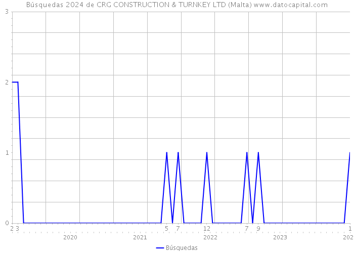 Búsquedas 2024 de CRG CONSTRUCTION & TURNKEY LTD (Malta) 