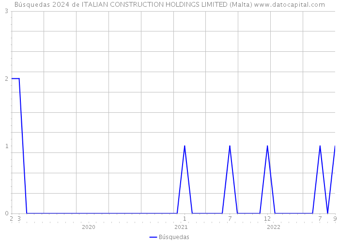 Búsquedas 2024 de ITALIAN CONSTRUCTION HOLDINGS LIMITED (Malta) 