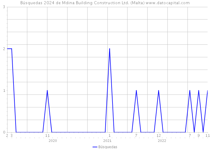 Búsquedas 2024 de Mdina Building Construction Ltd. (Malta) 